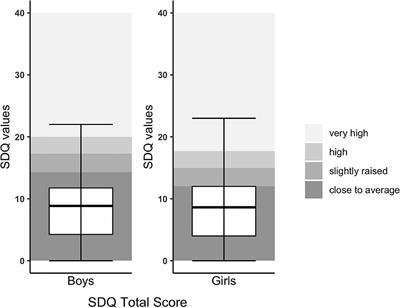 Social and Behavioral Difficulties in 10-Year-Old Children With Congenital Heart Disease: Prevalence and Risk Factors